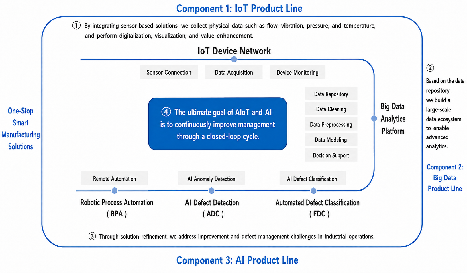 AIoT Smart Connected Network