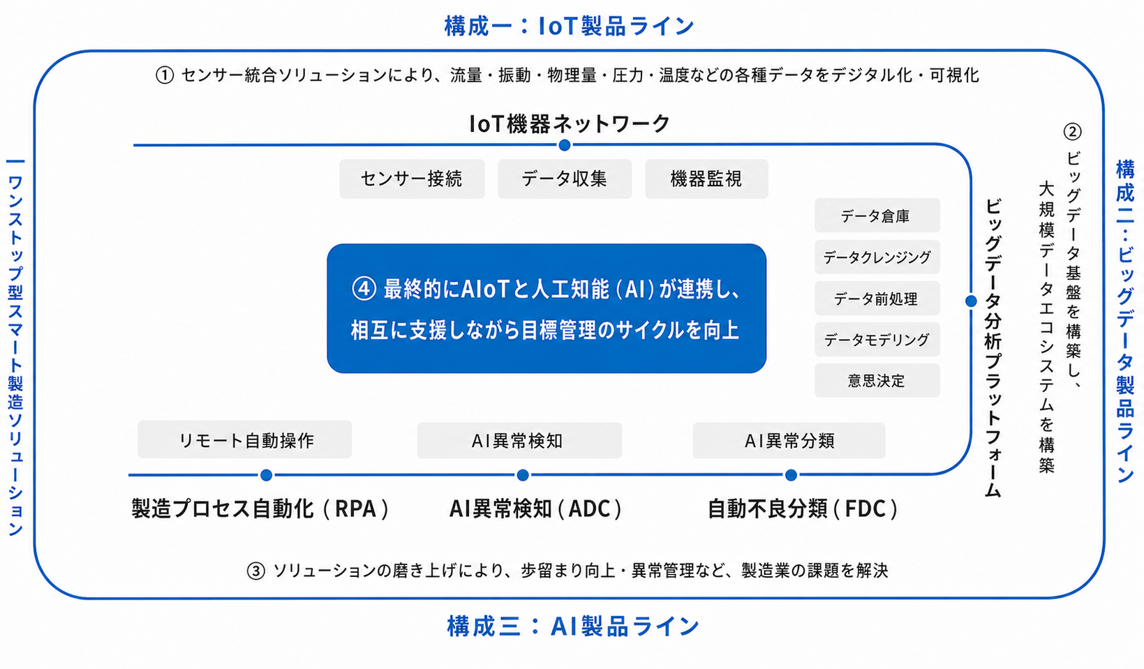 AIoT スマートコネクテッドネットワーク