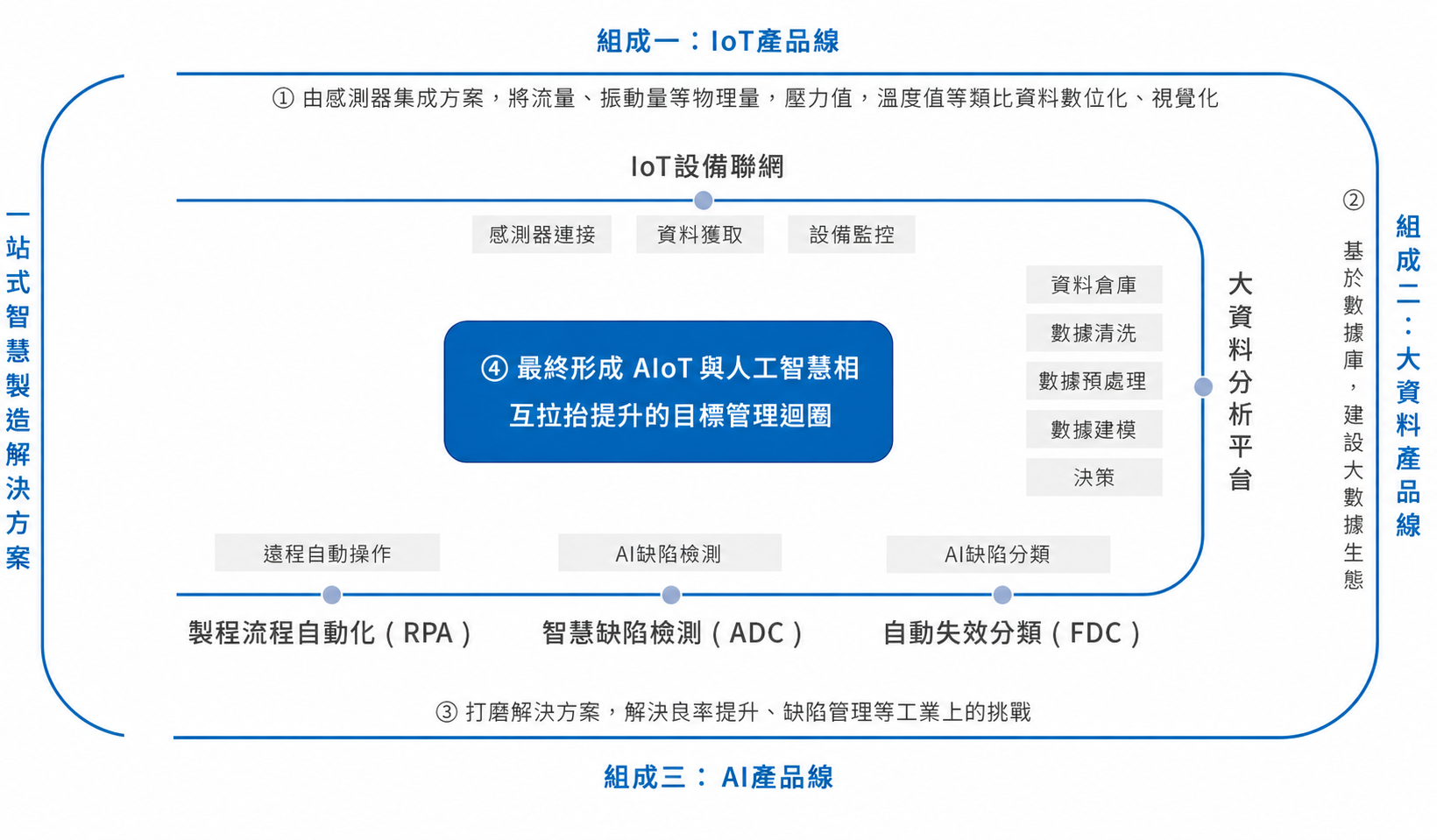AIoT 智聯網