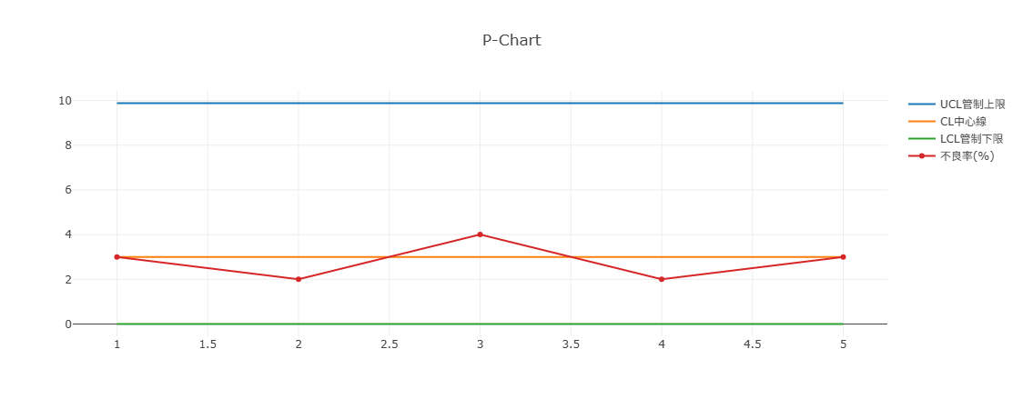 Plotly.js畫出的基本P-Chart