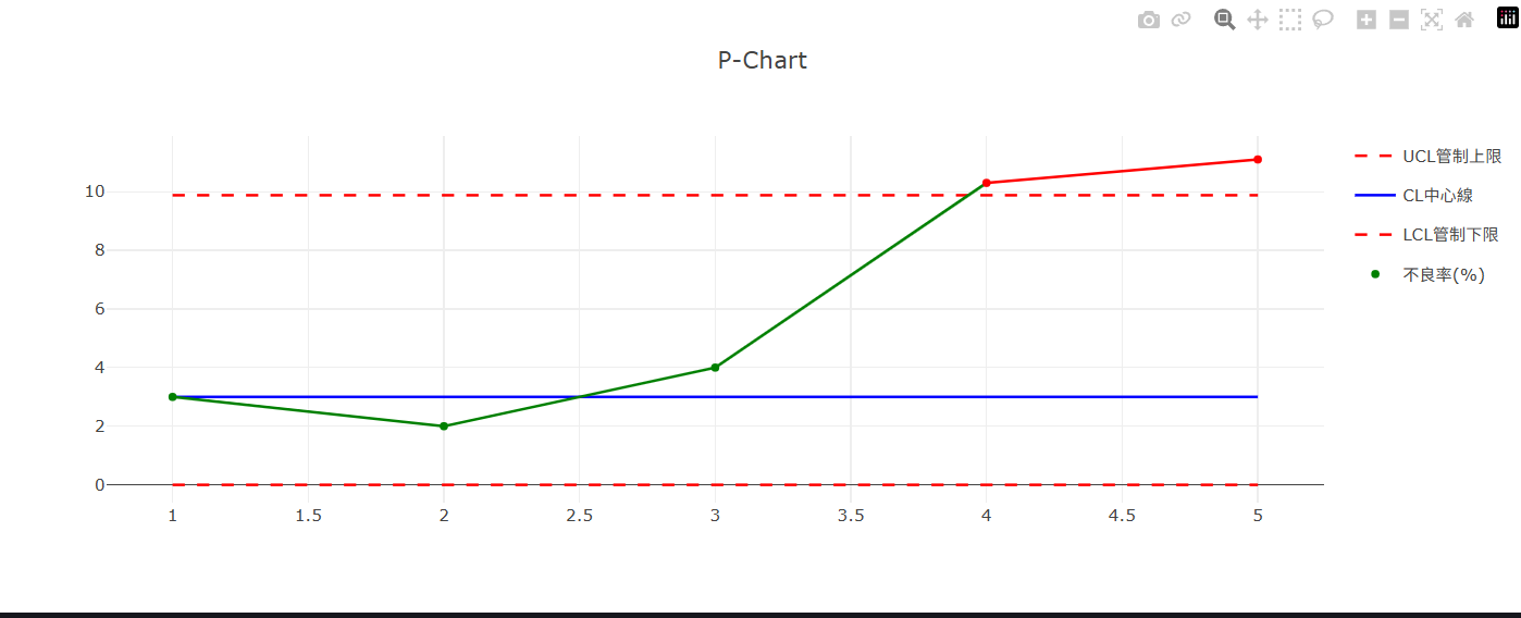 Implementing Statistical Charts with Plotly.js in Vue 3, Vite, and JavaScript- A P-Chart (Fraction Defective Control Chart) Example