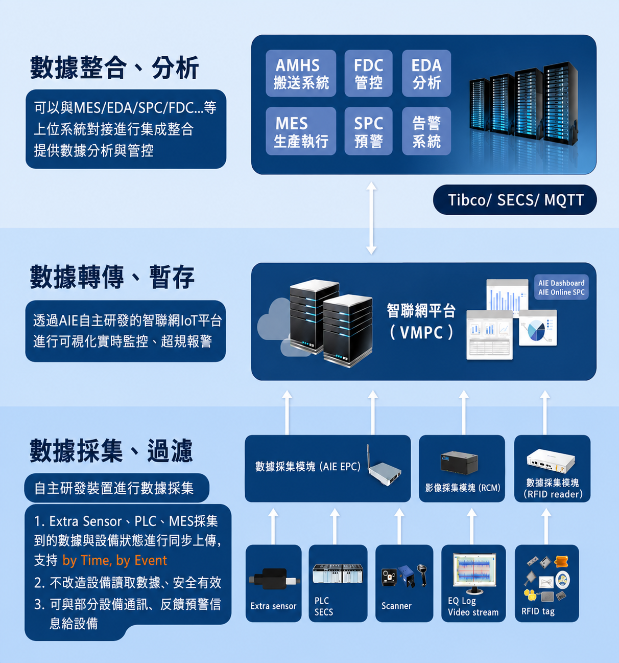系統整合